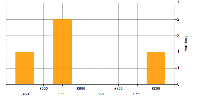 Daily rate histogram for Banking in South London