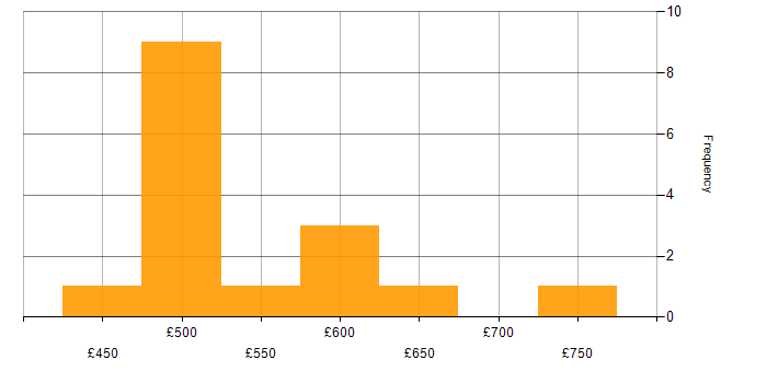 Daily rate histogram for Banking in Surrey