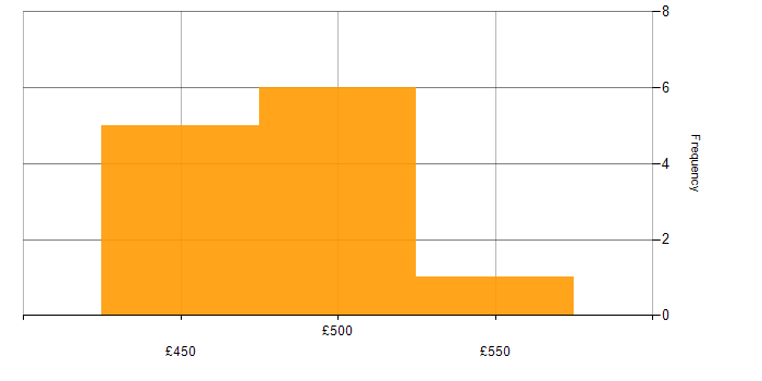 Daily rate histogram for Banking in Tower Hamlets