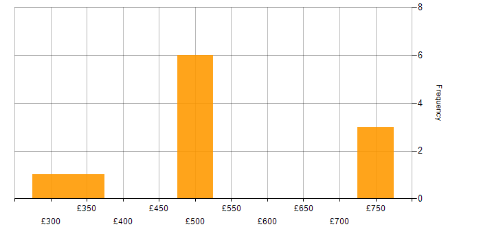 Daily rate histogram for Banking in the West Midlands