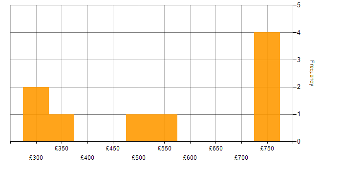 Daily rate histogram for Banking in West Yorkshire