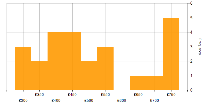 Daily rate histogram for Banking in Yorkshire