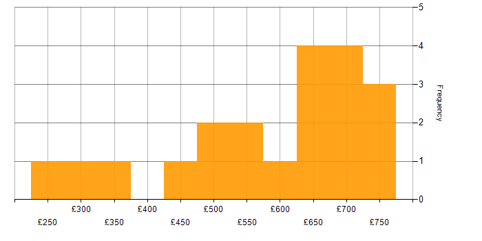 Daily rate histogram for Banking Business Analyst in England