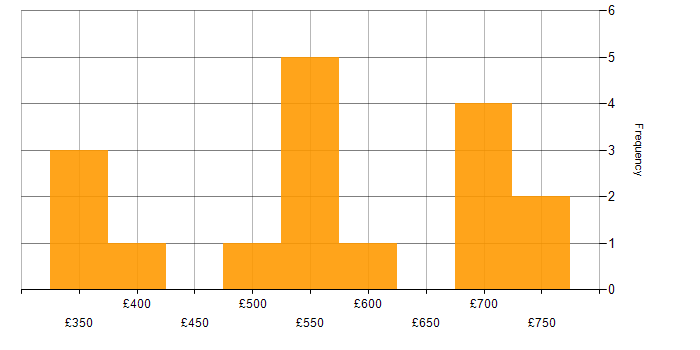 Daily rate histogram for Banking Project Manager in England