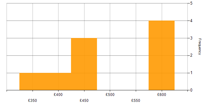 Daily rate histogram for BAPI in the UK