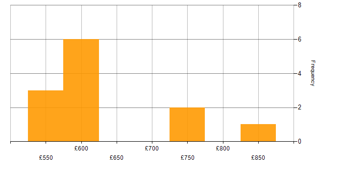 Daily rate histogram for Bash in Gloucestershire