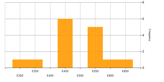 Daily rate histogram for Bash in Leeds