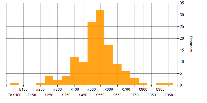Daily rate histogram for Bash in London
