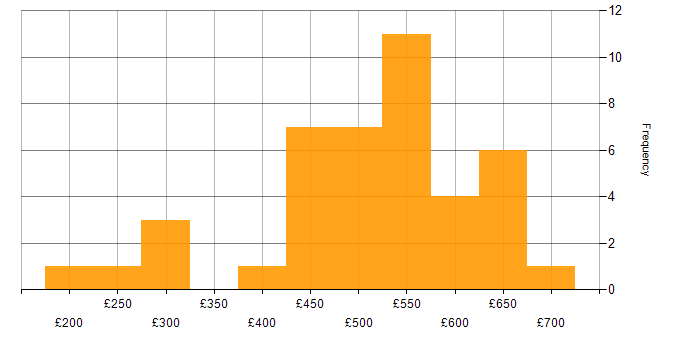 Daily rate histogram for Bash in the South East