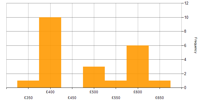 Daily rate histogram for Bash in South Yorkshire