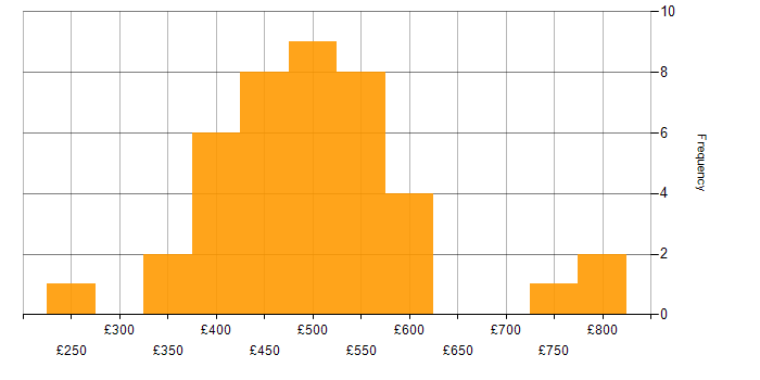 Daily rate histogram for Batch Processing in England
