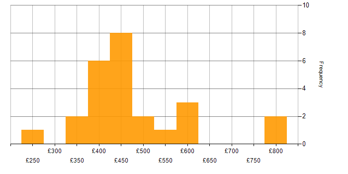 Daily rate histogram for Batch Processing in London