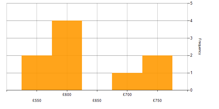 Daily rate histogram for Bazel in England