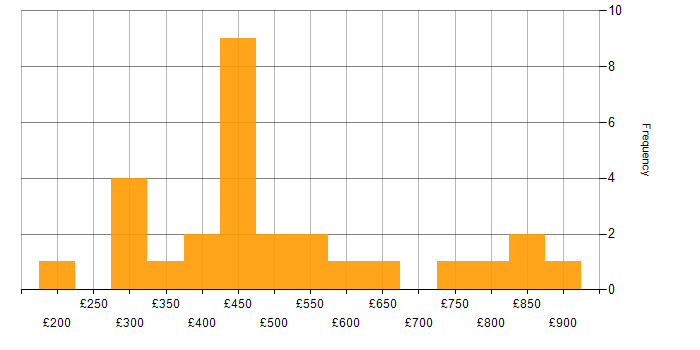 Daily rate histogram for BCP in the UK