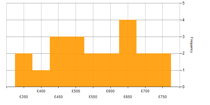 Daily rate histogram for BDD in Central London