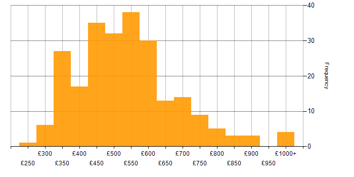 Daily rate histogram for BDD in England