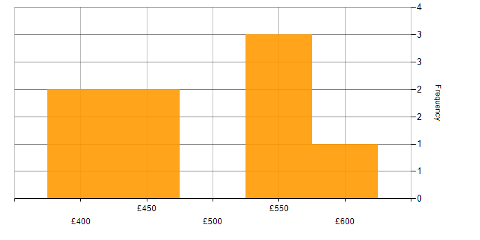 Daily rate histogram for BDD in Leeds