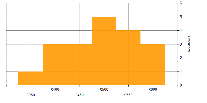 Daily rate histogram for BDD in the North of England