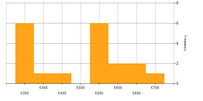 Daily rate histogram for BDD in the South East