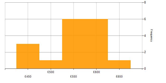 Daily rate histogram for BDD in the South West