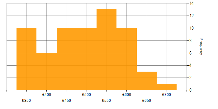 Daily rate histogram for BDD in the UK excluding London