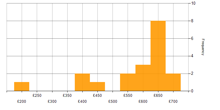 Daily rate histogram for BeyondTrust in London