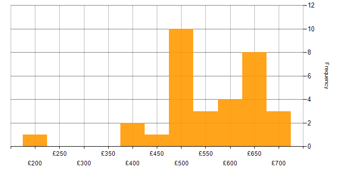 Daily rate histogram for BeyondTrust in the UK