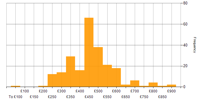 Daily rate histogram for BGP in England