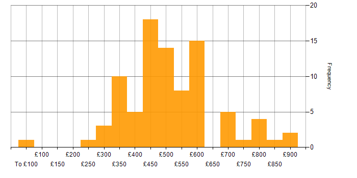Daily rate histogram for BGP in London