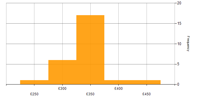 Daily rate histogram for BGP in Solihull