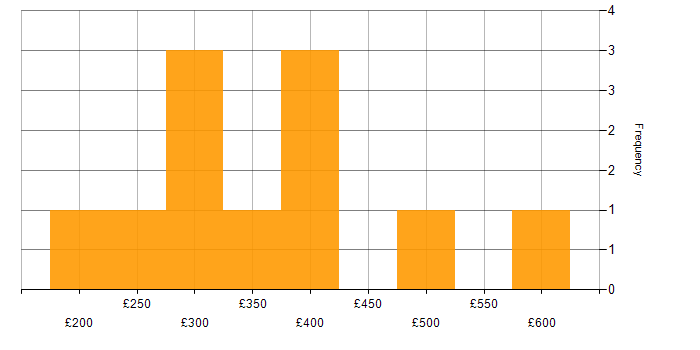 Daily rate histogram for BGP in the Thames Valley