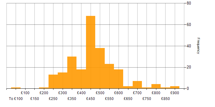 Daily rate histogram for BGP in the UK