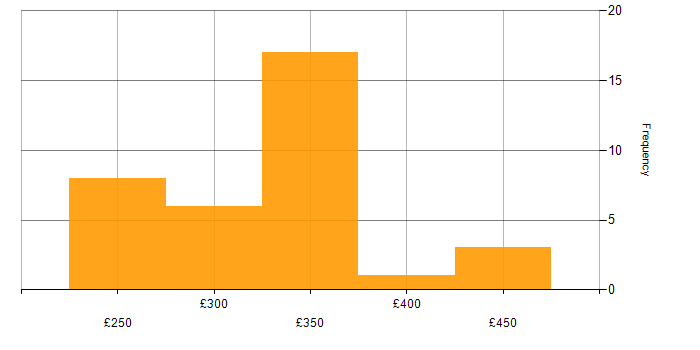 Daily rate histogram for BGP in the West Midlands