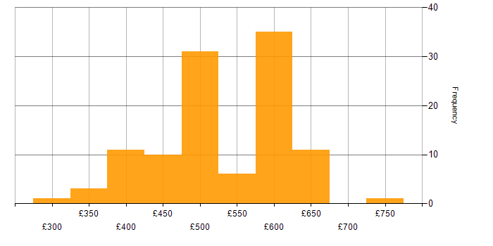 Daily rate histogram for Bicep in England
