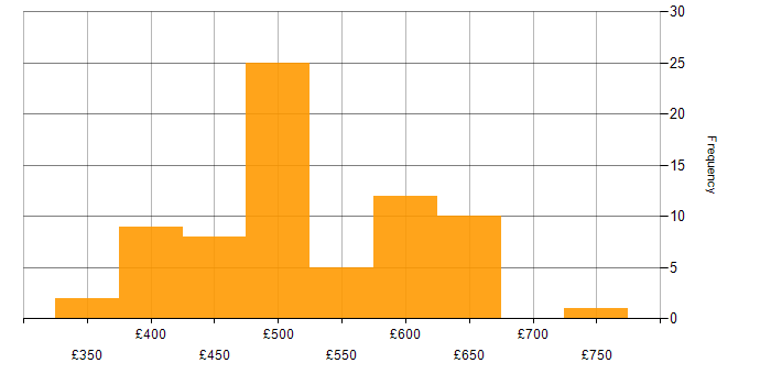 Daily rate histogram for Bicep in London