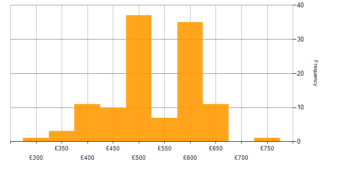 Daily rate histogram for Bicep in the UK