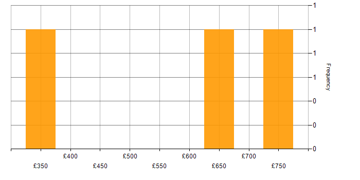 Daily rate histogram for Bid Manager in the South East