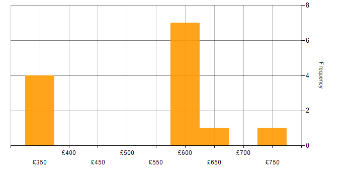 Daily rate histogram for Bid Manager in the UK