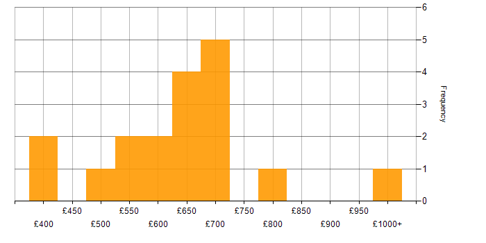 Daily rate histogram for Big Data in Central London