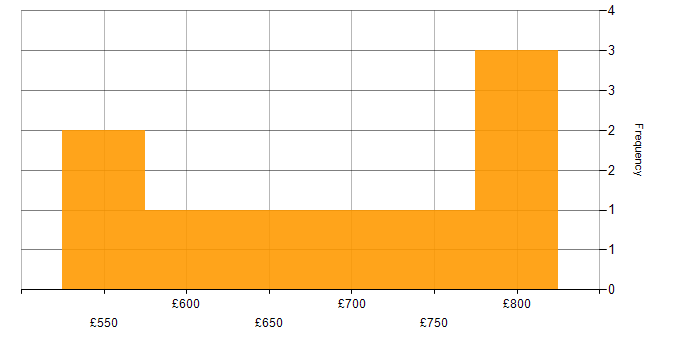 Daily rate histogram for Big Data in Hereford