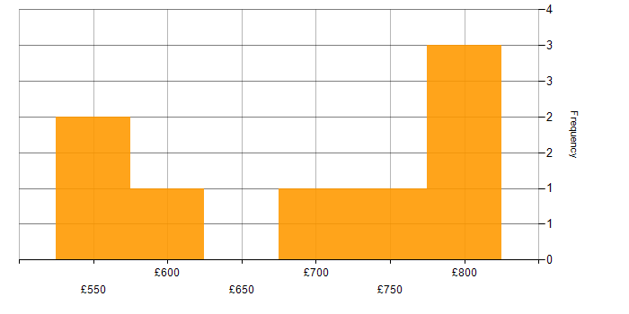 Daily rate histogram for Big Data in Herefordshire