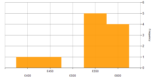 Daily rate histogram for Big Data in Leeds