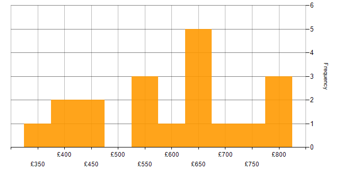 Daily rate histogram for Big Data in the Midlands
