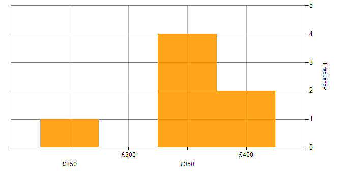 Daily rate histogram for Big Data in Milton Keynes