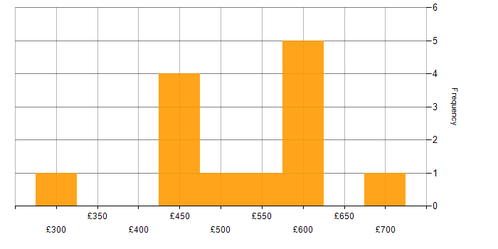 Daily rate histogram for Big Data in Scotland