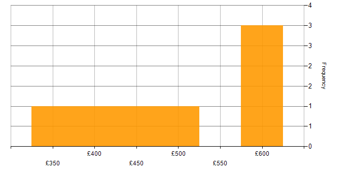 Daily rate histogram for Big Data in the South West