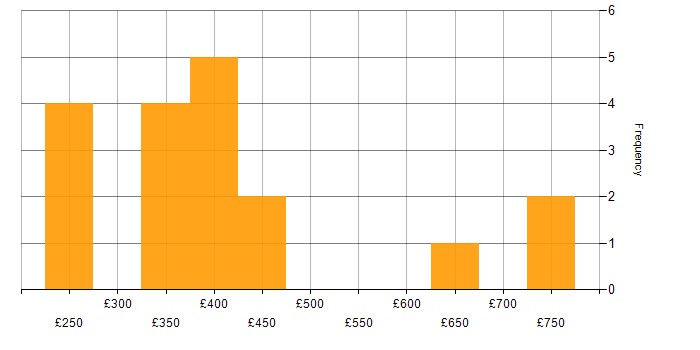Daily rate histogram for Big Data in the Thames Valley