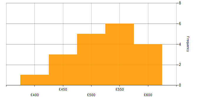 Daily rate histogram for Big Data in Yorkshire