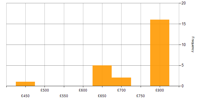 Daily rate histogram for Big Data Engineer in England