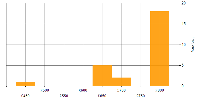 Daily rate histogram for Big Data Engineer in the UK